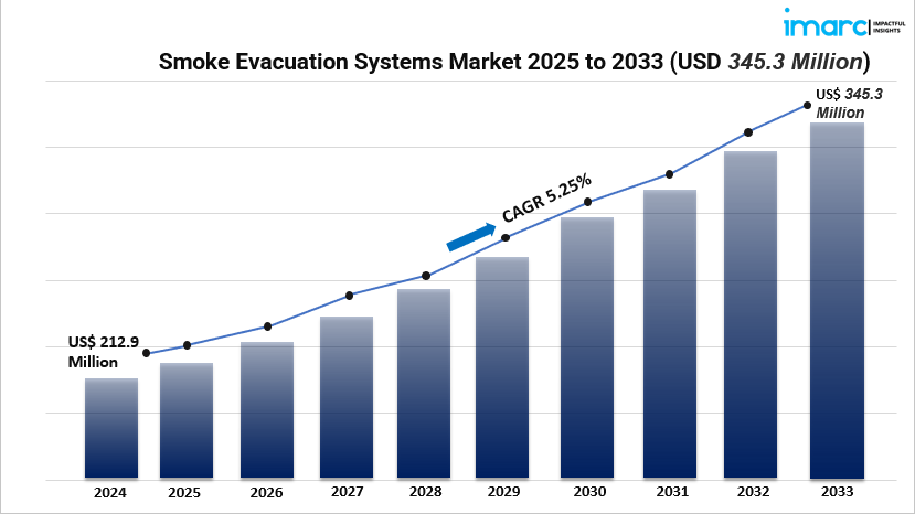 Smoke Evacuation Systems Market