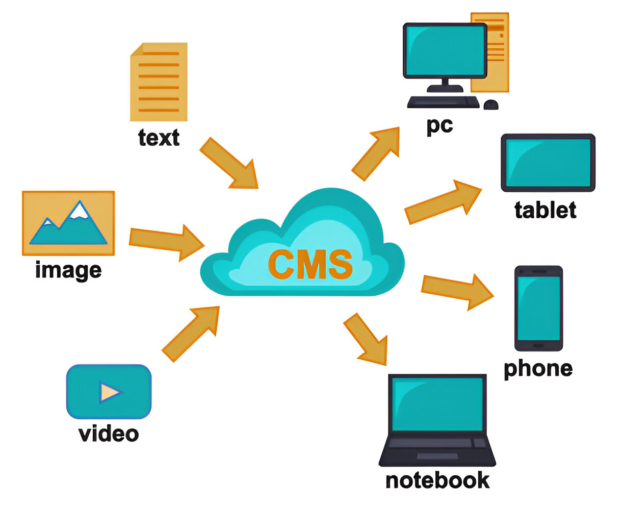 The Role of Cloud-Native CMS in Enterprise Digital Transformation