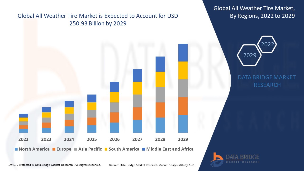All-Weather Tire Market